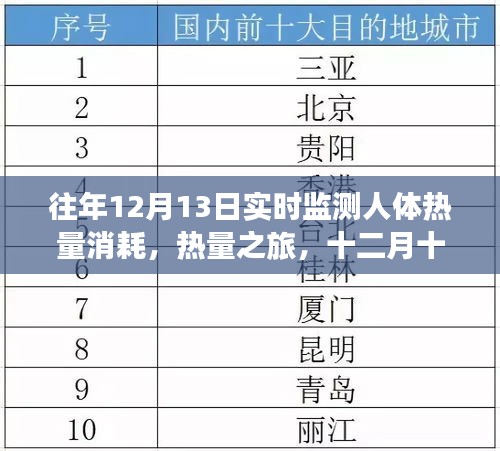 十二月十三日，熱量消耗之旅與暖心日常監(jiān)測