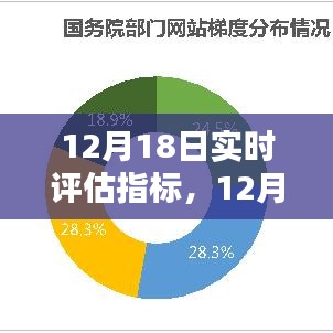 12月18日實(shí)時(shí)評估指標(biāo)，優(yōu)化網(wǎng)站表現(xiàn)的關(guān)鍵時(shí)刻洞察