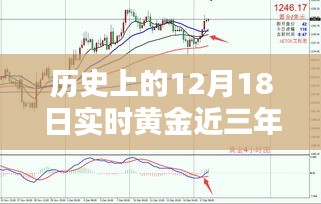 深度解析，近三年12月18日黃金走勢回顧與實時黃金走勢展望