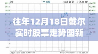 新浪財(cái)經(jīng)解析，戴爾歷年12月18日股票走勢(shì)洞悉股市動(dòng)態(tài)