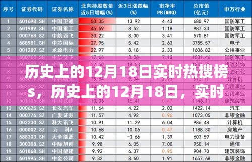歷史上的12月18日，實(shí)時(shí)熱搜變遷與回顧