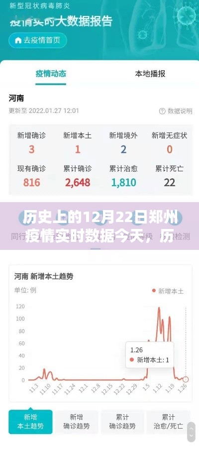 歷史上的12月22日鄭州疫情實時數(shù)據(jù)深度解析與今日數(shù)據(jù)對比解析