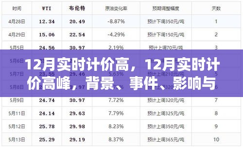 揭秘，十二月實(shí)時計(jì)價(jià)高峰背后的時代影響與事件背景分析
