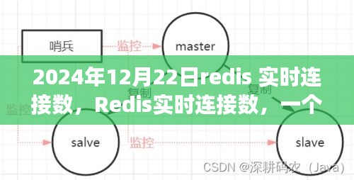 Redis實(shí)時(shí)連接數(shù)見證技術(shù)革新節(jié)點(diǎn)，2024年12月22日回顧分析