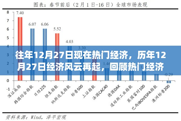 歷年12月27日經(jīng)濟(jì)風(fēng)云回顧，熱門事件及其深遠(yuǎn)影響