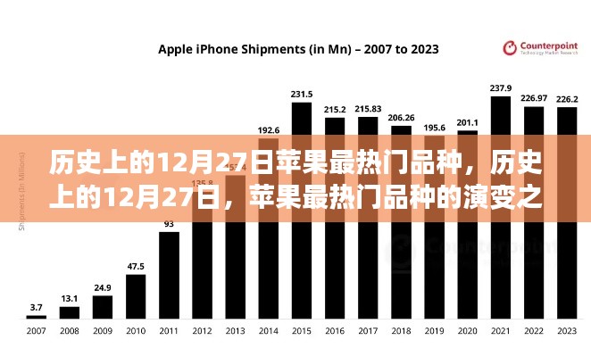 歷史上的12月27日，蘋果熱門品種的演變之旅