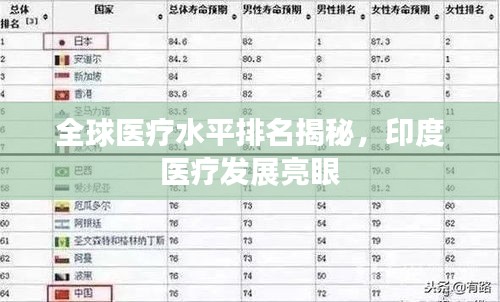 全球醫(yī)療水平排名揭秘，印度醫(yī)療發(fā)展亮眼