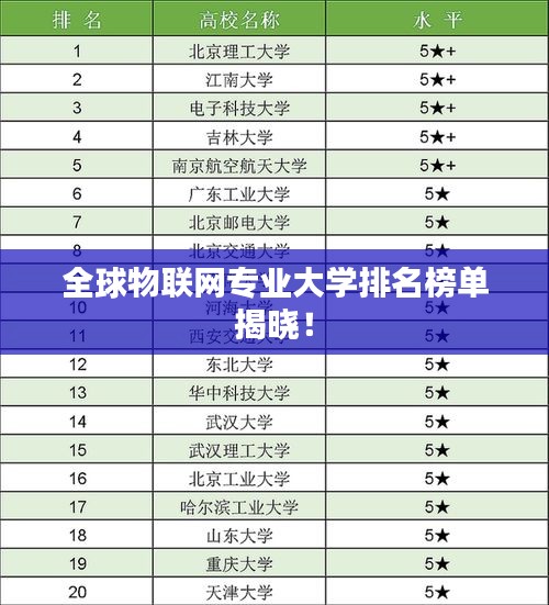 全球物聯(lián)網(wǎng)專業(yè)大學排名榜單揭曉！