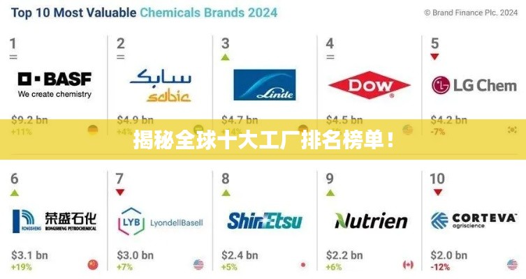 揭秘全球十大工廠排名榜單！