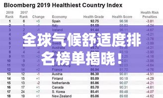 全球氣候舒適度排名榜單揭曉！