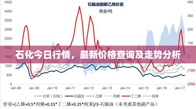 石化今日行情，最新價格查詢及走勢分析